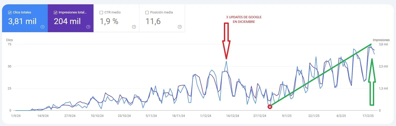 Gráfico evolución SEO caso de éxito